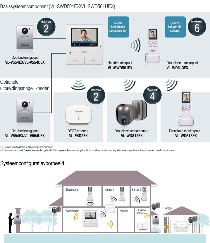 Panasonic VLSWD501EX: Panasonic video intercomsysteem opbouwmontageset met draadloos Substation - Image 2